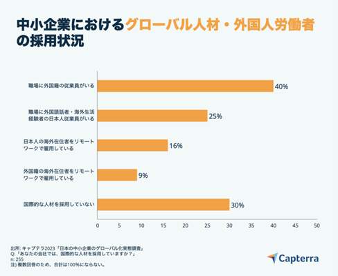 図2 中小企業におけるグローバル人材・外国人労働者の採用状況（Capterra調べ）