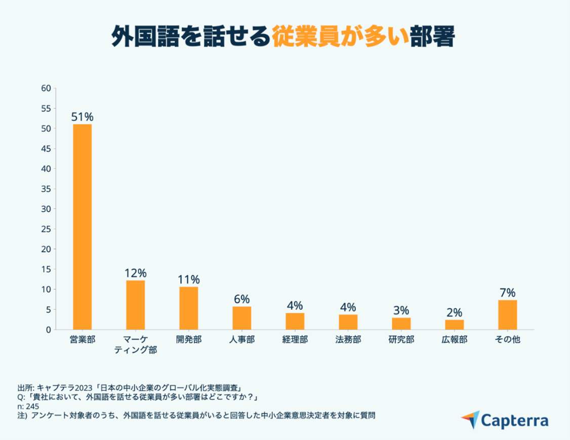 図3 外国語を話せる従業員が多い部署（Capterra調べ）