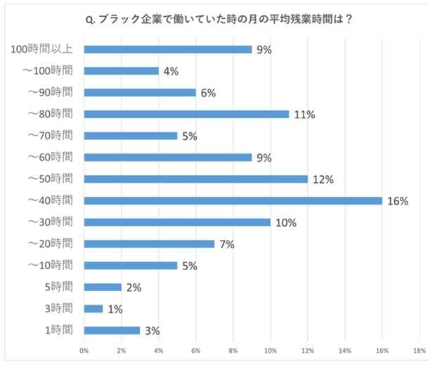 図1 ブラック企業で働いていた時の月の平均残業時間は？（シフィット調べ）