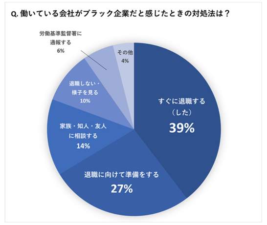 円グラフ1 働いている会社がブラック企業だと感じたときの対処法は？（シフィット調べ）