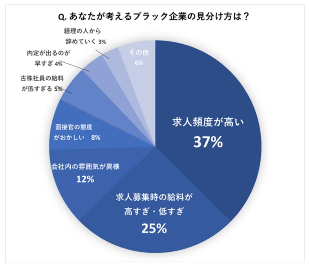 円グラフ2 あなたが考えるブラック企業の見分け方は？（シフィット調べ）