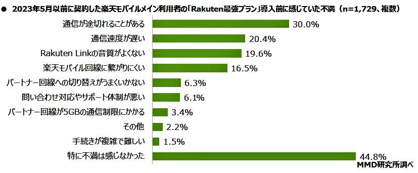（図表３）楽天モバイル利用者の『Rakuten最強プラン』導入以前の不満（MMD研究所の作成）