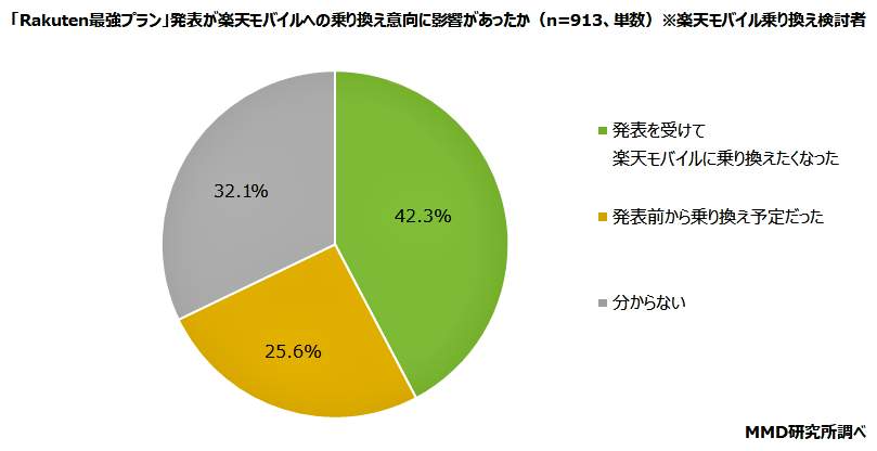 （図表６）『Rakuten最強プラン』発表が楽天モバイルへの乗り換えに影響があったか？（MMD研究所の作成）