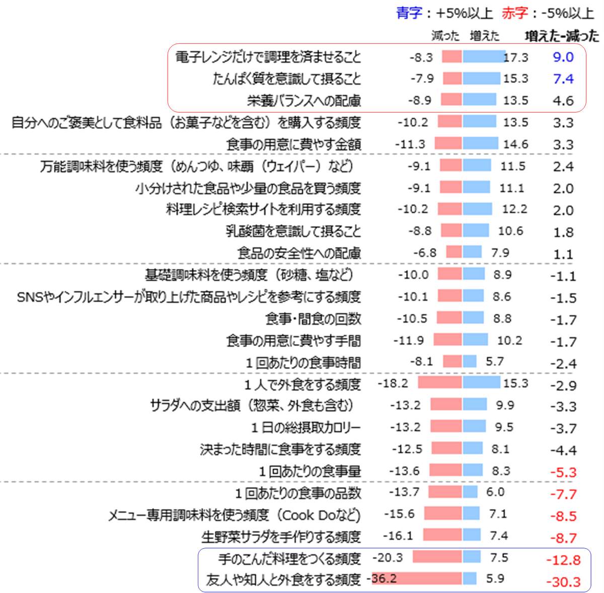 図1　2～3年の間の食生活の変化（キユーピーの作成）