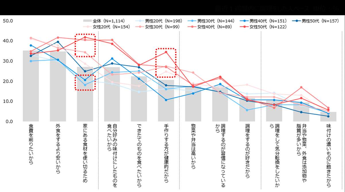 図4　調理をする理由（キユーピーの作成）