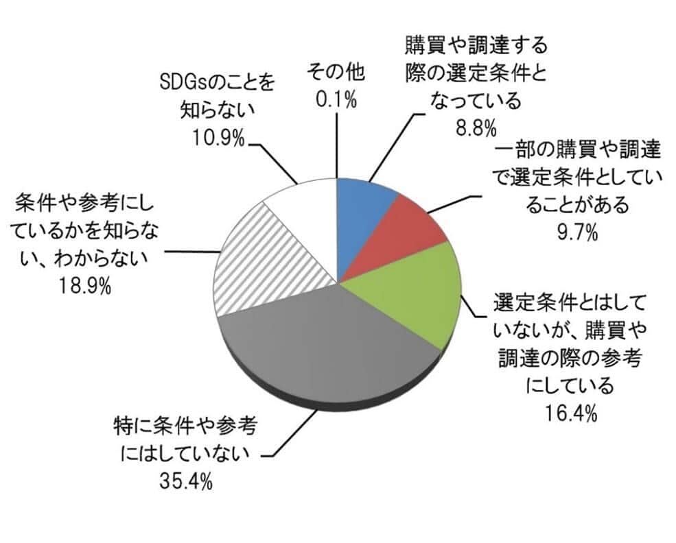 図1 サステナブル購買が「選定条件となっている」と答えた人は8.8％（ブランド総合研究所調べ）