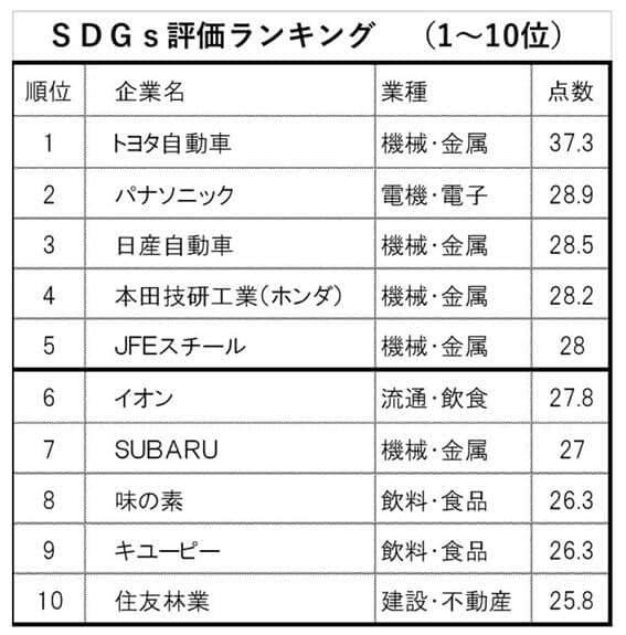 表1 トヨタ自動車が首位！ SDGs評価ランキング（1～10位。ブランド総合研究所調べ）