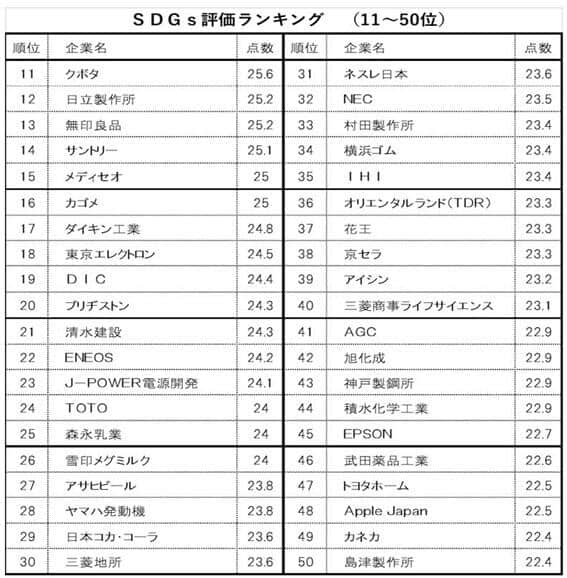 表2 SDGs評価ランキング（11～50位。ブランド総合研究所調べ）