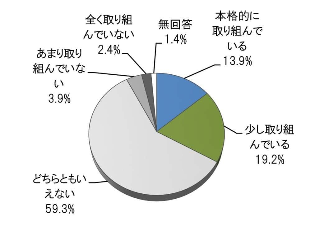 図2 調査対象の256社のうち、「本格的に取り組んでいる」のは13.9％（ブランド総合研究所調べ）