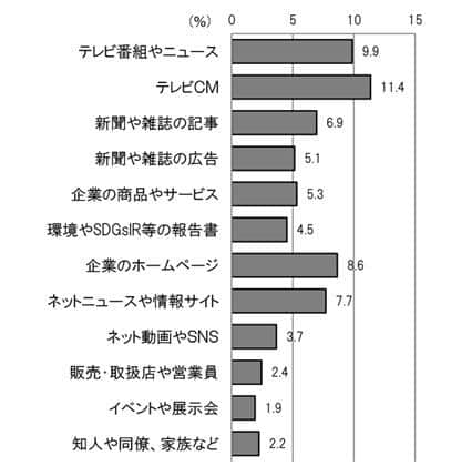 図3 テレビを通じてSDGsの情報を得ている人は少なくない（ブランド総合研究所調べ）