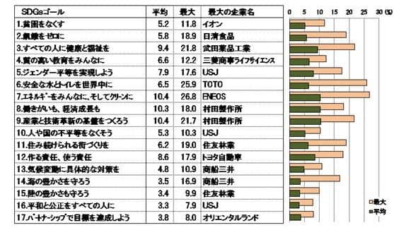 図4 USJは「５.ジェンダー平等を実現しよう」などの3つの目標でトップ（ブランド総合研究所調べ）