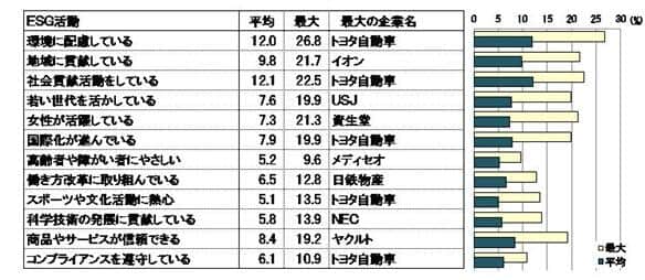 図5 ESGではトヨタが５項目でトップ（ブランド総合研究所調べ）