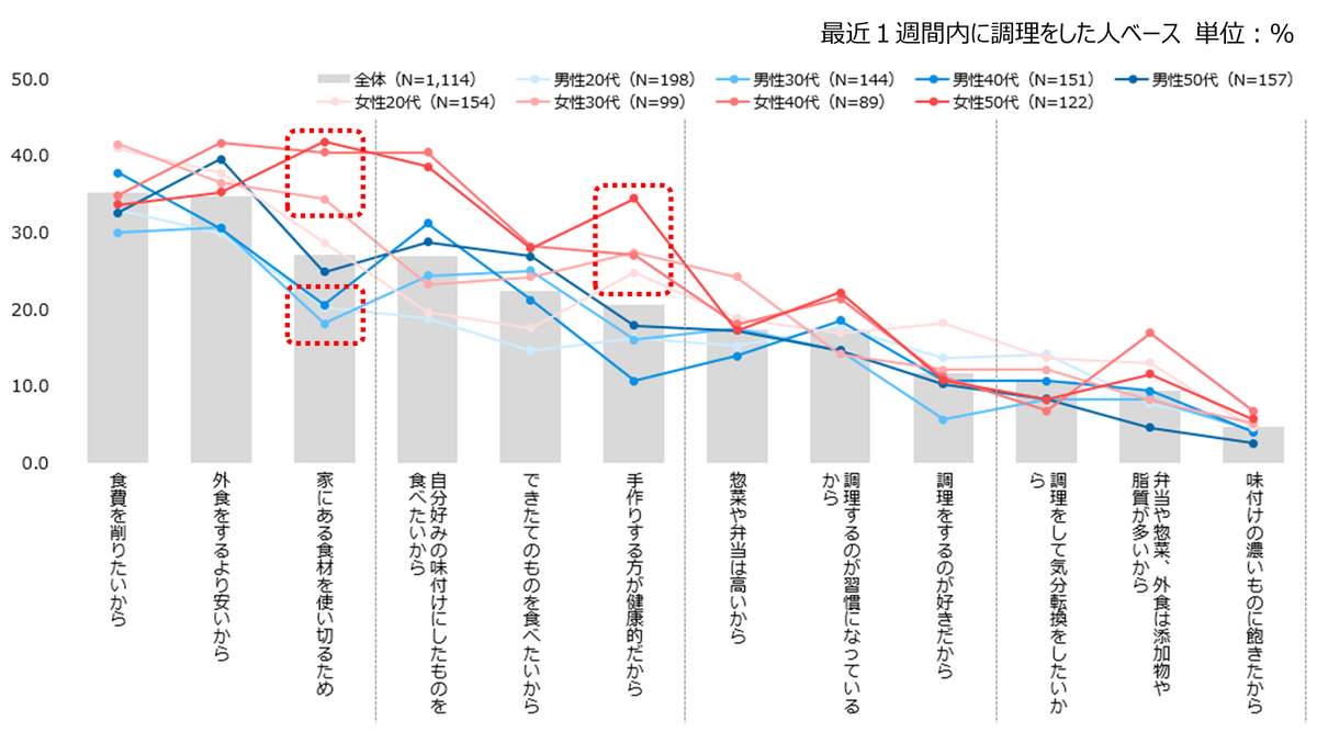 図4　調理をする理由（キユーピーの作成）