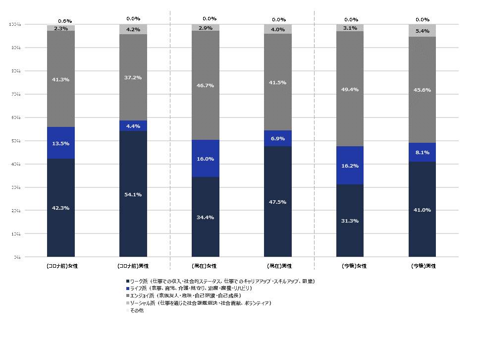 図1　コロナ禍を経た働く男女が最も重視する活動（n=1041）（NTTデータ経営研究所/NTTコム リサーチの作成）