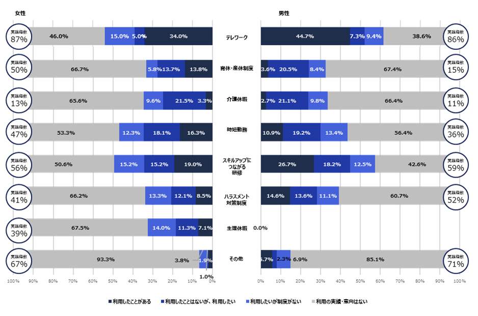 図2　各制度の利用実績と利用意向の状況（n=1041）（NTTデータ経営研究所/NTTコム リサーチの作成）