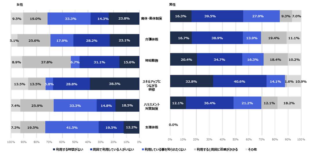 図3　制度を利用したことが無い理由（利用する事由が生じていない場合を除く）（n=1041）（NTTデータ経営研究所/NTTコム リサーチの作成）