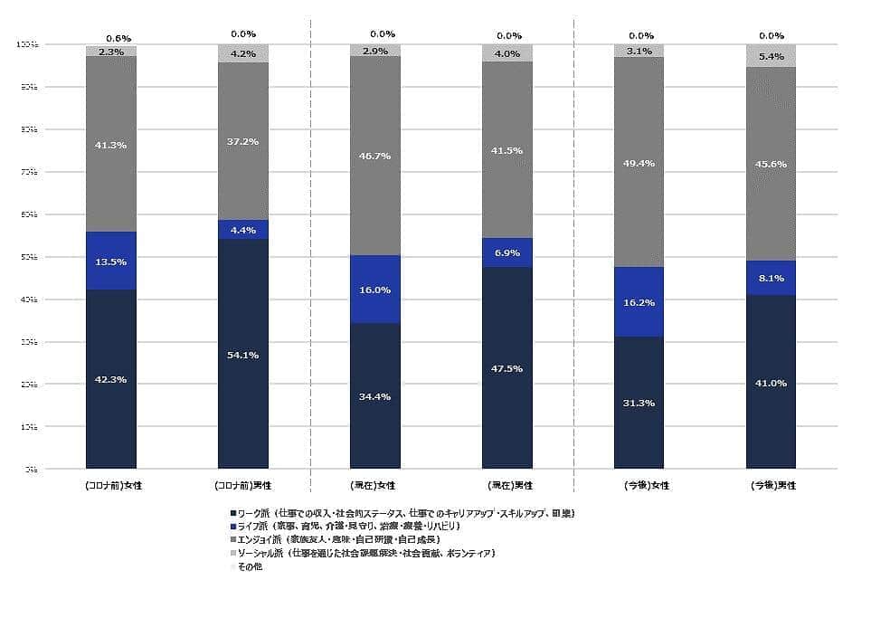 図1　コロナ禍を経た働く男女が最も重視する活動（n=1041）（NTTデータ経営研究所/NTTコム リサーチの作成）