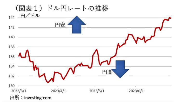 （図表）ドル円レートの推移（第一生命経済研究所の作成）