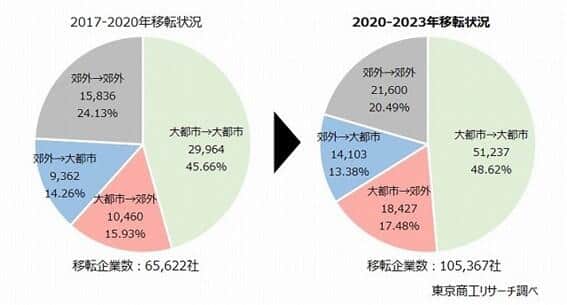 円グラフ1 「今後は再び大都市への回帰が進むか注目される」（東京商工リサーチ調べ）