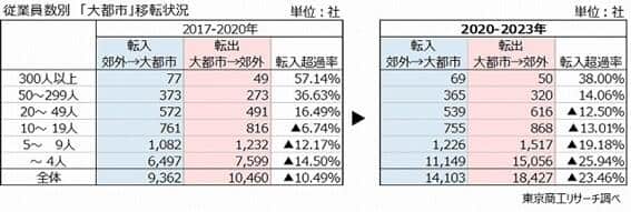 図1 「従業員数別『大都市』移転状況」（東京商工リサーチ調べ）