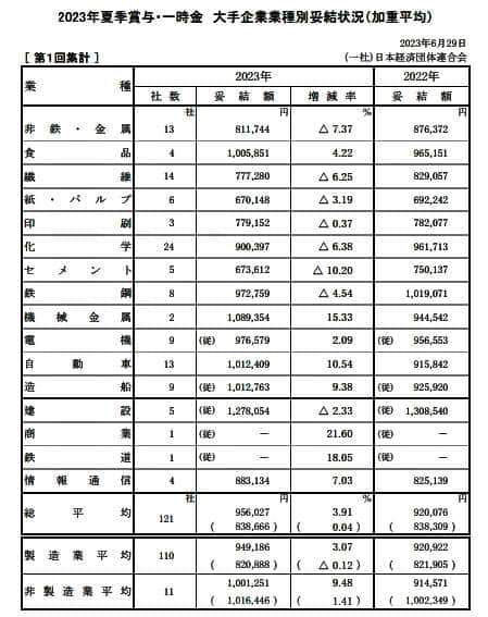 （図表）2023年夏季賞与・一時金の業種別妥結状況（日本経済団体連合会の公式サイトより）