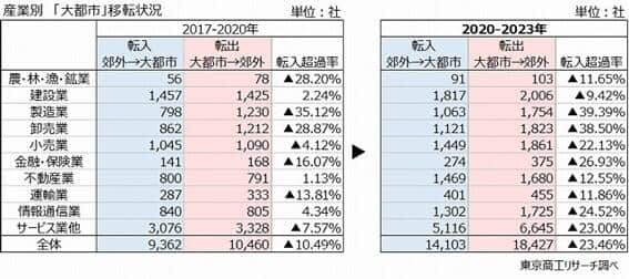 図2 「産業別『大都市』移転状況」（東京商工リサーチ調べ）