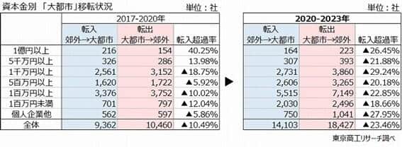 図3 「資本金別『大都市』移転状況」（東京商工リサーチ調べ）