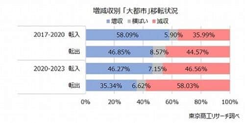 図4 「増減収別『大都市』移転状況」（東京商工リサーチ調べ）