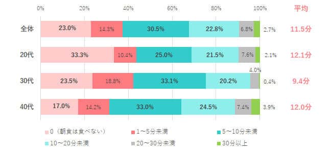 図6 平日の朝食にかける時間はどのくらい？（女の転職typeの作成）