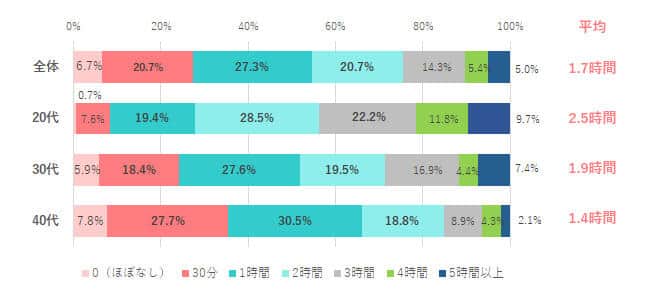 図7 SNSにかける時間は、1日どのくらい？（女の転職typeの作成）