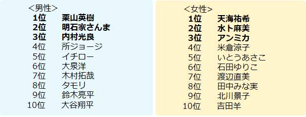 図2 理想の上司を芸能人・有名人で言うと誰ですか？トップ10（エン・ジャパンの作成）