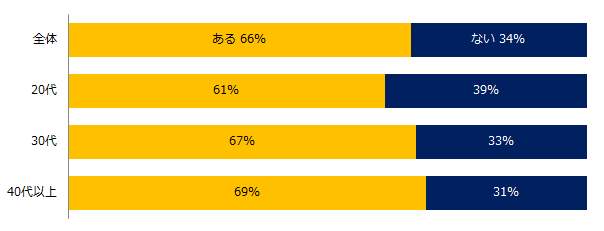 図3 今までに「尊敬する上司」に出会ったことはありますか？年代別（エン・ジャパンの作成）