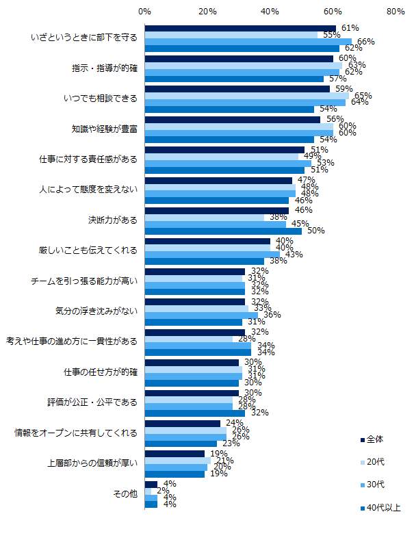 図4 その上司のどんな点を尊敬していますか？（エン・ジャパンの作成）