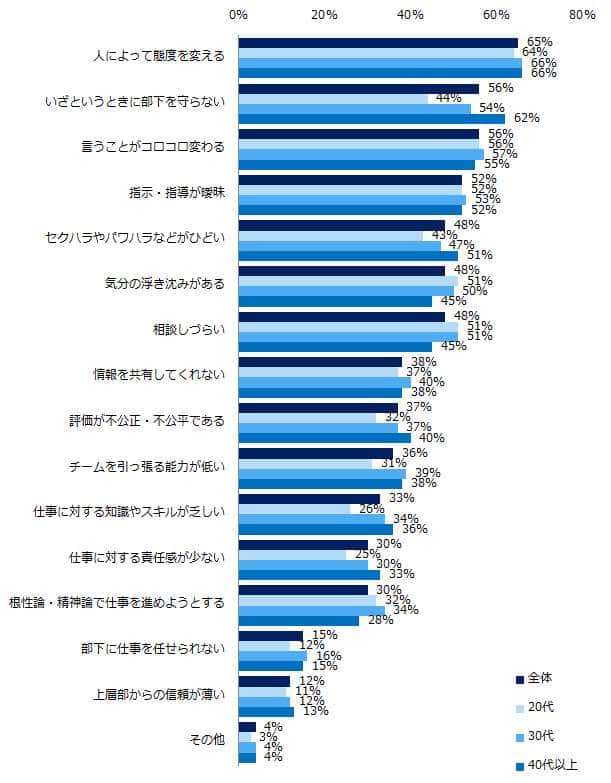 図6 どのような点で「困った上司」と感じましたか？（エン・ジャパンの作成）