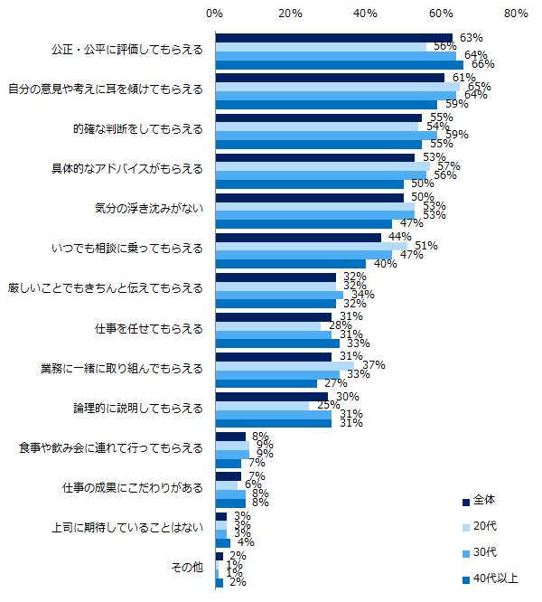 図7 上司に期待していることは何ですか？（エン・ジャパンの作成）