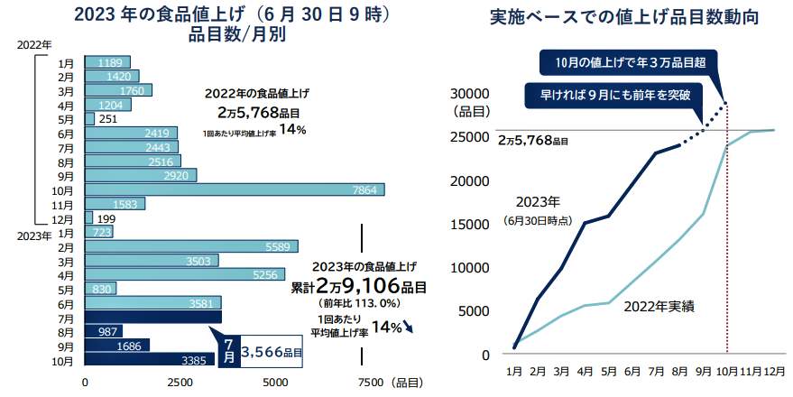 （図表１）2023年の食品値上げ（6月30日時点）（帝国データバンクの作成）