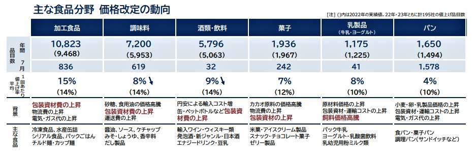 （図表２）主な食品分野、値上げの動向（帝国データバンクの作成）