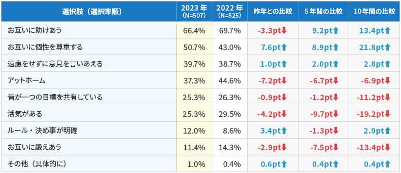 図1 働きたい職場の特徴（リクルートマネジメントソリューションズの作成）