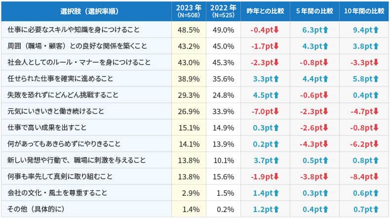 図2 働くうえで大切にしたいこと（リクルートマネジメントソリューションズの作成）