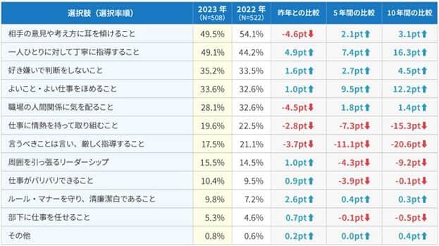 図3 上司に期待すること（リクルートマネジメントソリューションズの作成） 