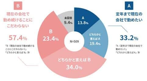 図5 就職先での勤続意向（リクルートマネジメントソリューションズの作成）