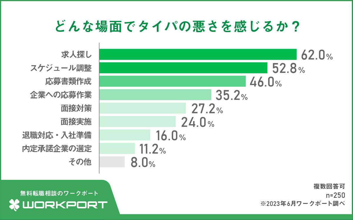 （ワークポートの作成）