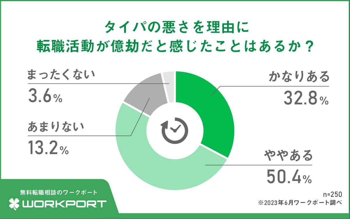 （ワークポートの作成）