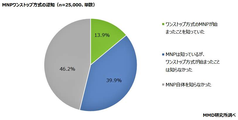 （図表１）番号持ち運びワンストップ方式の認知度（MMD研究所の作成）