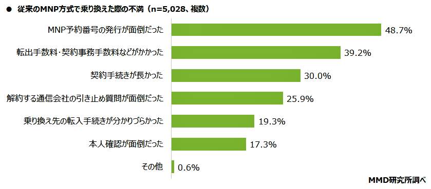 （図表２）従来の番号持ち運び方式の乗り換え時の不満（MMD研究所の作成）