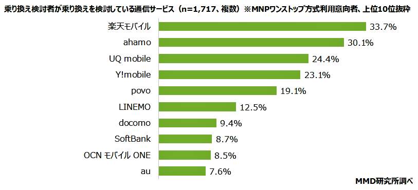 （図表３）乗り換えを検討しているサービスは？（MMD研究所の作成）