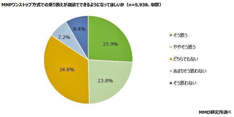 （図表４）番号持ち運びワンストップ方式を店頭でもやってほしいか？（MMD研究所の作成）