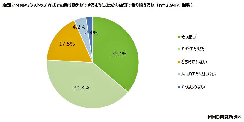 （図表５）店頭で番号持ち運びワンストップ方式が始まったら、店頭で乗り換えるか？（MMD研究所の作成）