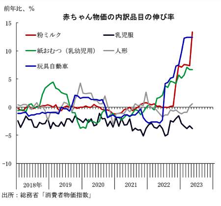 （図表２）赤ちゃん物価指数の内訳品目の伸び率（浜銀総合研究所の作成）