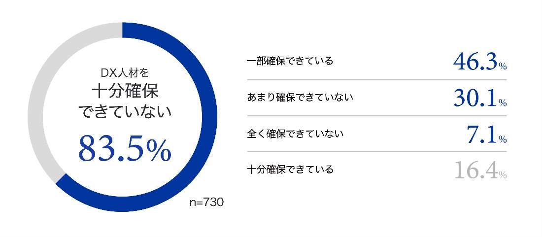 図1 DX人材を確保できているか（ドリーム・アーツの作成）